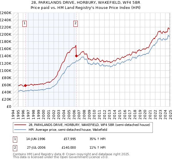 28, PARKLANDS DRIVE, HORBURY, WAKEFIELD, WF4 5BR: Price paid vs HM Land Registry's House Price Index