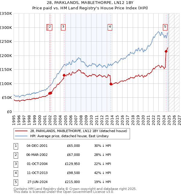 28, PARKLANDS, MABLETHORPE, LN12 1BY: Price paid vs HM Land Registry's House Price Index