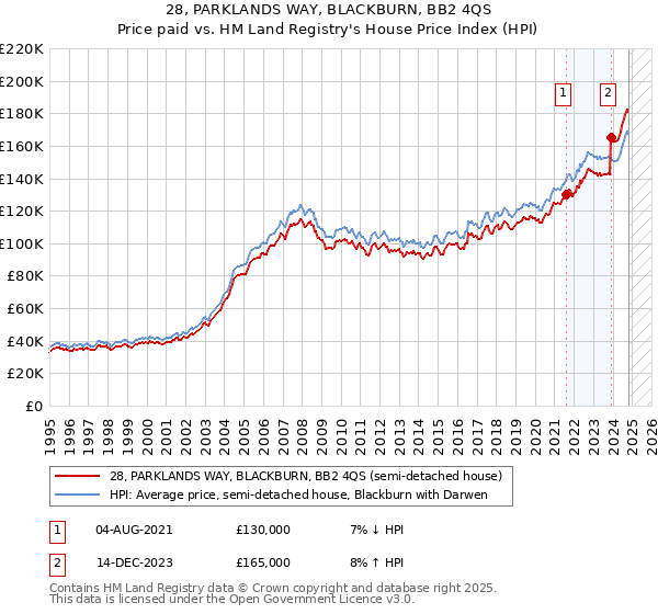 28, PARKLANDS WAY, BLACKBURN, BB2 4QS: Price paid vs HM Land Registry's House Price Index