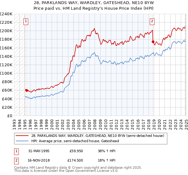 28, PARKLANDS WAY, WARDLEY, GATESHEAD, NE10 8YW: Price paid vs HM Land Registry's House Price Index