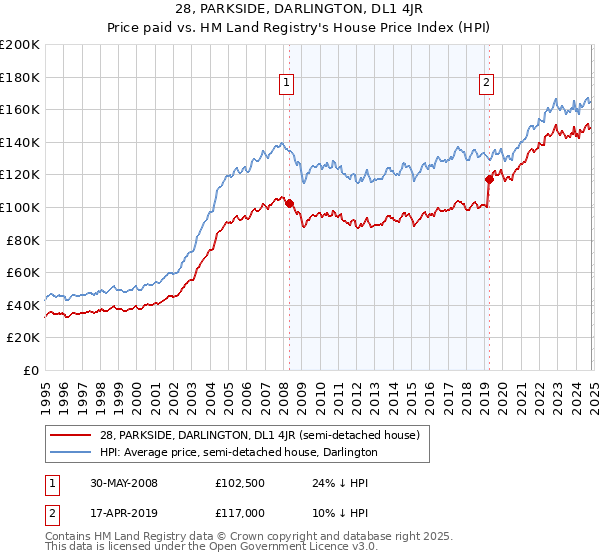 28, PARKSIDE, DARLINGTON, DL1 4JR: Price paid vs HM Land Registry's House Price Index