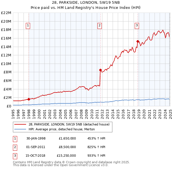 28, PARKSIDE, LONDON, SW19 5NB: Price paid vs HM Land Registry's House Price Index