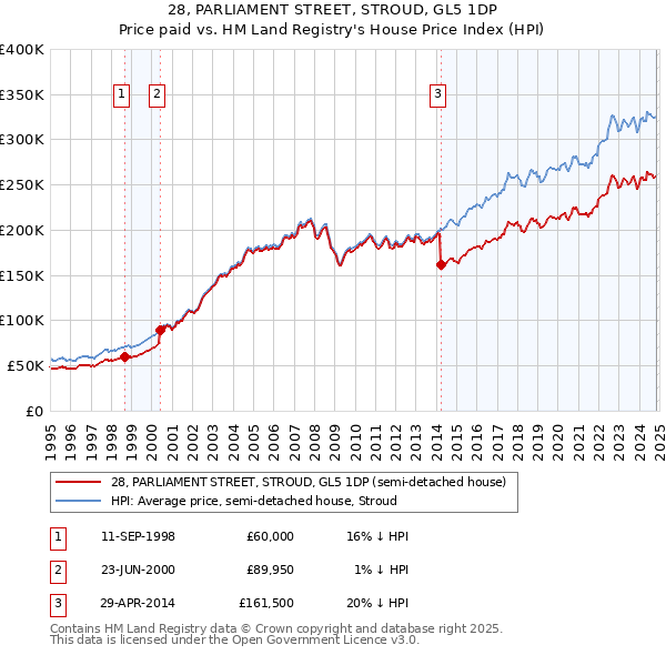 28, PARLIAMENT STREET, STROUD, GL5 1DP: Price paid vs HM Land Registry's House Price Index