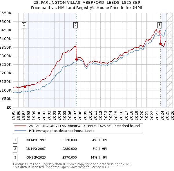 28, PARLINGTON VILLAS, ABERFORD, LEEDS, LS25 3EP: Price paid vs HM Land Registry's House Price Index