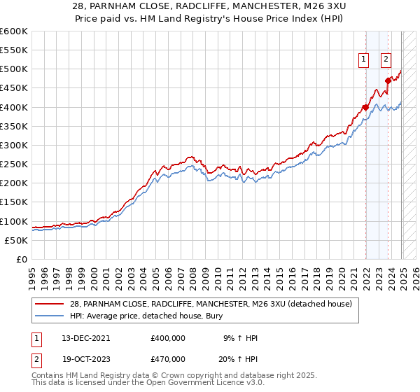 28, PARNHAM CLOSE, RADCLIFFE, MANCHESTER, M26 3XU: Price paid vs HM Land Registry's House Price Index