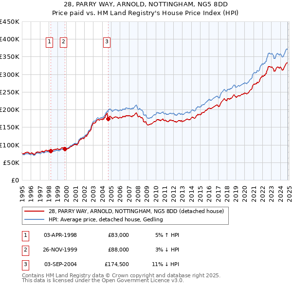 28, PARRY WAY, ARNOLD, NOTTINGHAM, NG5 8DD: Price paid vs HM Land Registry's House Price Index