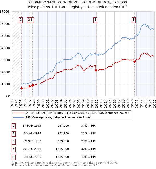 28, PARSONAGE PARK DRIVE, FORDINGBRIDGE, SP6 1QS: Price paid vs HM Land Registry's House Price Index