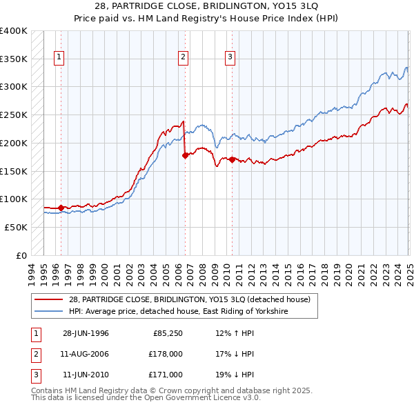 28, PARTRIDGE CLOSE, BRIDLINGTON, YO15 3LQ: Price paid vs HM Land Registry's House Price Index