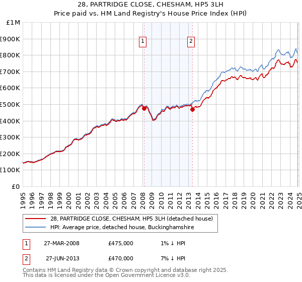 28, PARTRIDGE CLOSE, CHESHAM, HP5 3LH: Price paid vs HM Land Registry's House Price Index