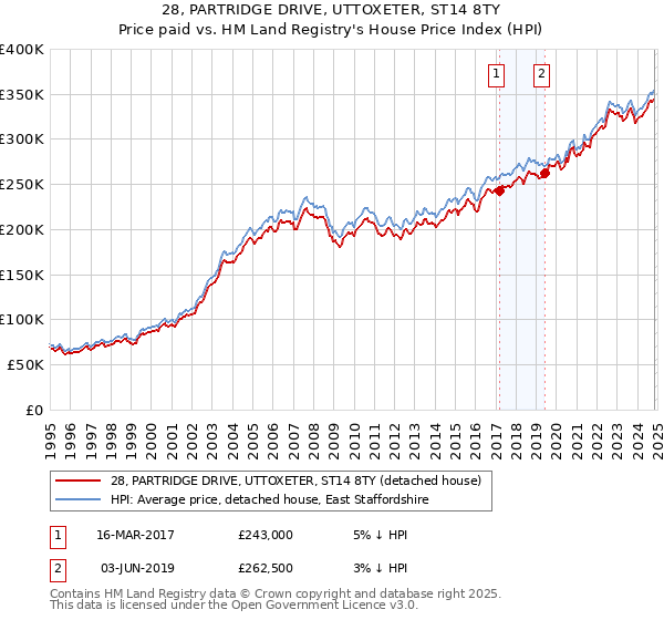 28, PARTRIDGE DRIVE, UTTOXETER, ST14 8TY: Price paid vs HM Land Registry's House Price Index