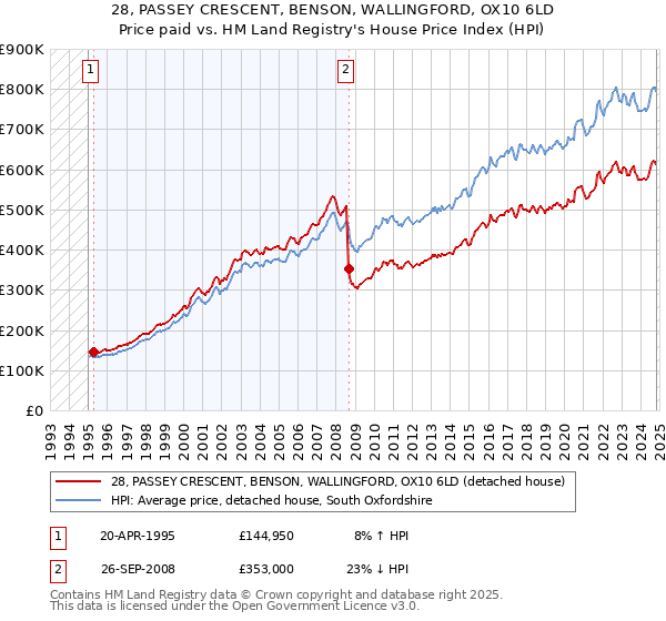 28, PASSEY CRESCENT, BENSON, WALLINGFORD, OX10 6LD: Price paid vs HM Land Registry's House Price Index