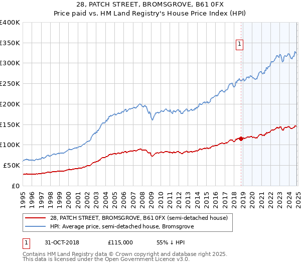 28, PATCH STREET, BROMSGROVE, B61 0FX: Price paid vs HM Land Registry's House Price Index