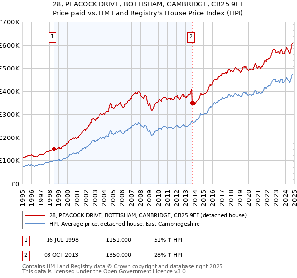 28, PEACOCK DRIVE, BOTTISHAM, CAMBRIDGE, CB25 9EF: Price paid vs HM Land Registry's House Price Index