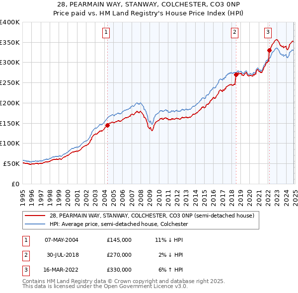 28, PEARMAIN WAY, STANWAY, COLCHESTER, CO3 0NP: Price paid vs HM Land Registry's House Price Index