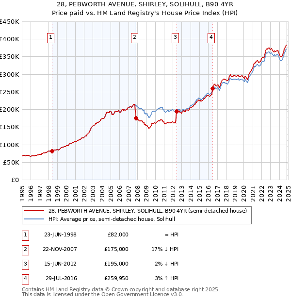 28, PEBWORTH AVENUE, SHIRLEY, SOLIHULL, B90 4YR: Price paid vs HM Land Registry's House Price Index