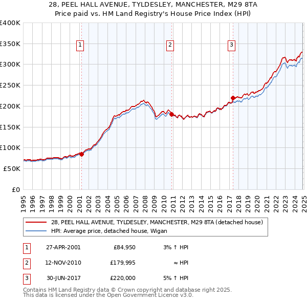 28, PEEL HALL AVENUE, TYLDESLEY, MANCHESTER, M29 8TA: Price paid vs HM Land Registry's House Price Index