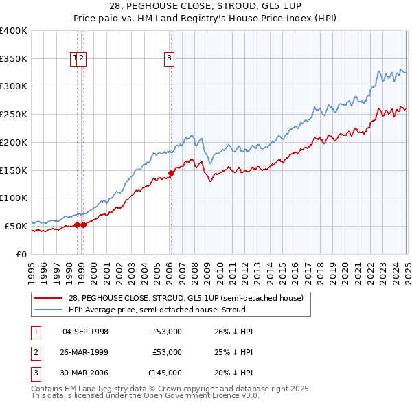 28, PEGHOUSE CLOSE, STROUD, GL5 1UP: Price paid vs HM Land Registry's House Price Index