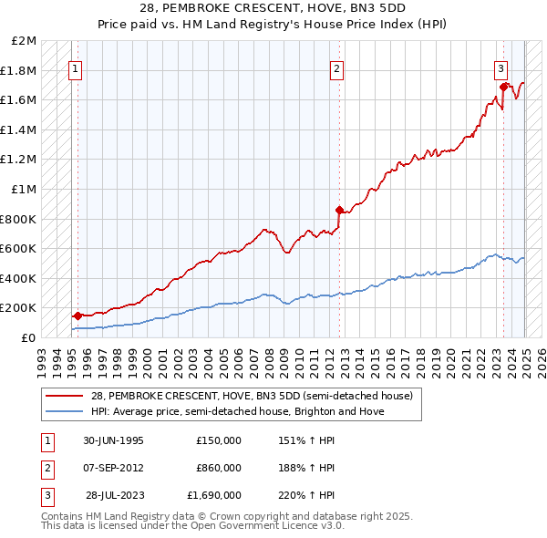 28, PEMBROKE CRESCENT, HOVE, BN3 5DD: Price paid vs HM Land Registry's House Price Index