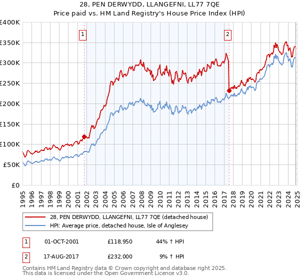 28, PEN DERWYDD, LLANGEFNI, LL77 7QE: Price paid vs HM Land Registry's House Price Index