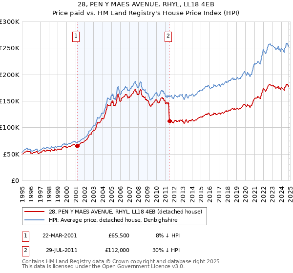 28, PEN Y MAES AVENUE, RHYL, LL18 4EB: Price paid vs HM Land Registry's House Price Index