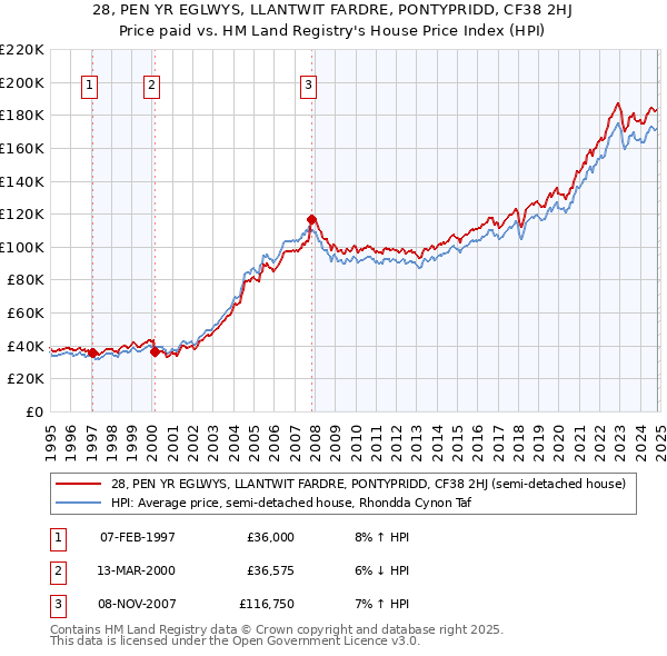 28, PEN YR EGLWYS, LLANTWIT FARDRE, PONTYPRIDD, CF38 2HJ: Price paid vs HM Land Registry's House Price Index