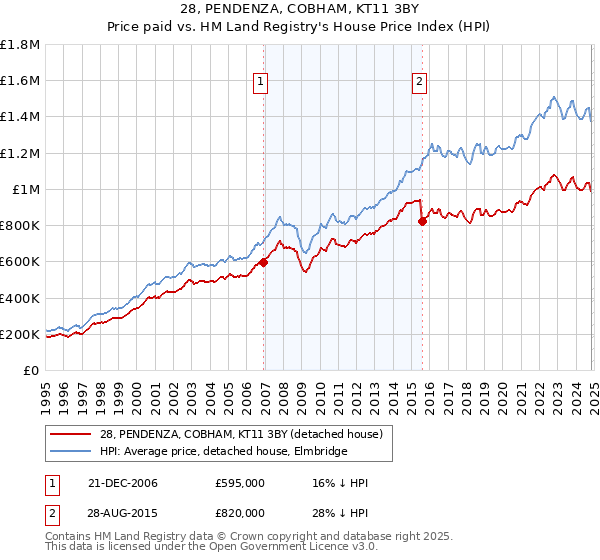 28, PENDENZA, COBHAM, KT11 3BY: Price paid vs HM Land Registry's House Price Index