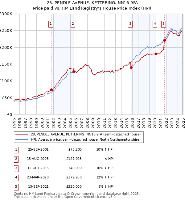 28, PENDLE AVENUE, KETTERING, NN16 9FA: Price paid vs HM Land Registry's House Price Index