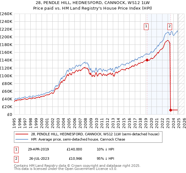 28, PENDLE HILL, HEDNESFORD, CANNOCK, WS12 1LW: Price paid vs HM Land Registry's House Price Index