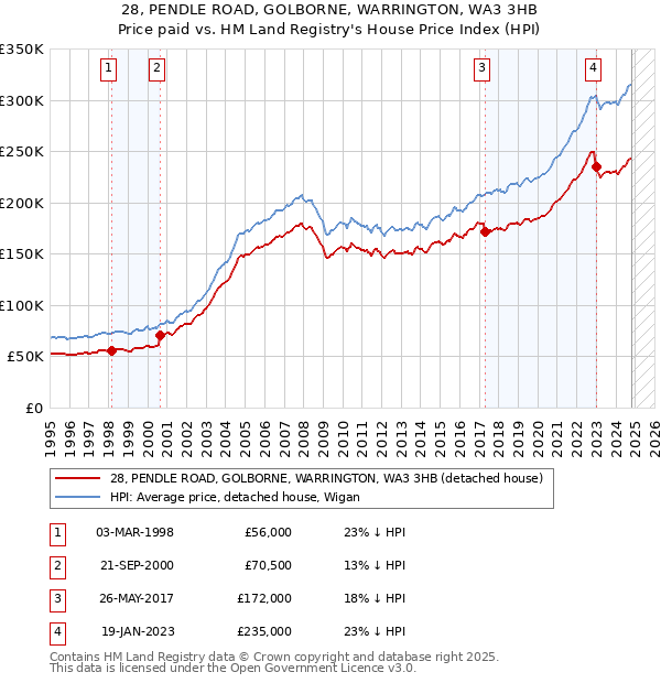 28, PENDLE ROAD, GOLBORNE, WARRINGTON, WA3 3HB: Price paid vs HM Land Registry's House Price Index