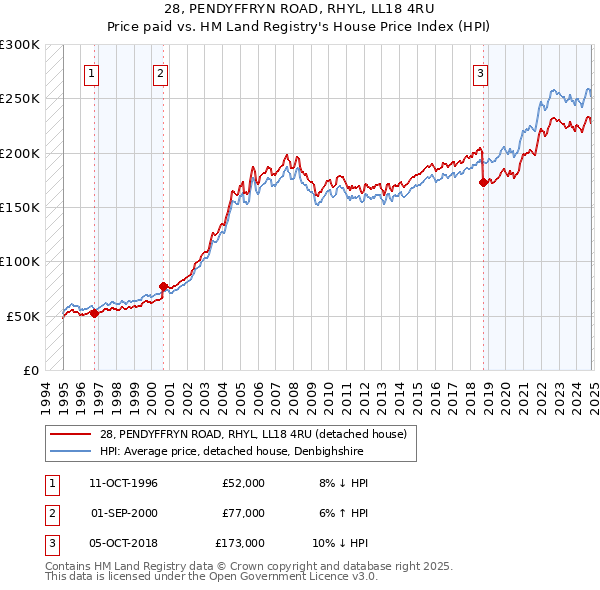 28, PENDYFFRYN ROAD, RHYL, LL18 4RU: Price paid vs HM Land Registry's House Price Index