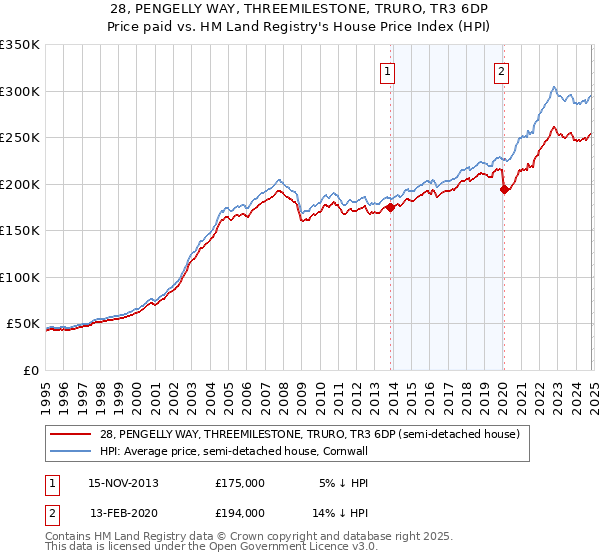 28, PENGELLY WAY, THREEMILESTONE, TRURO, TR3 6DP: Price paid vs HM Land Registry's House Price Index