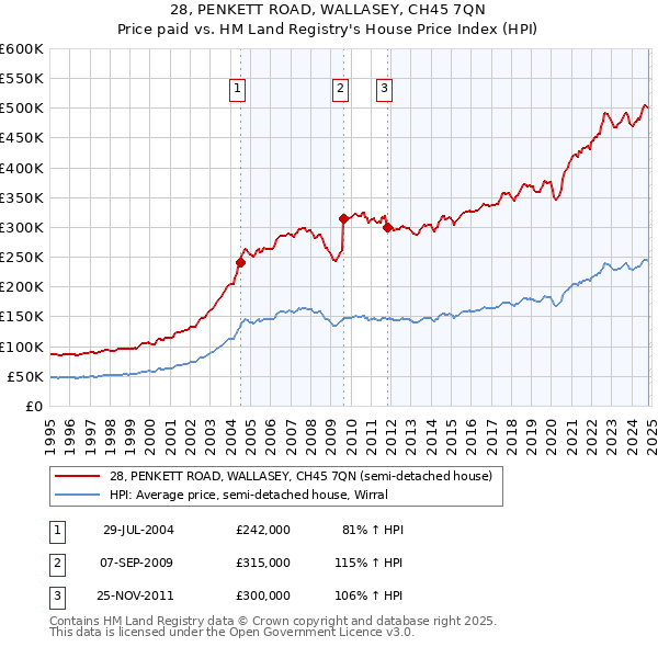 28, PENKETT ROAD, WALLASEY, CH45 7QN: Price paid vs HM Land Registry's House Price Index