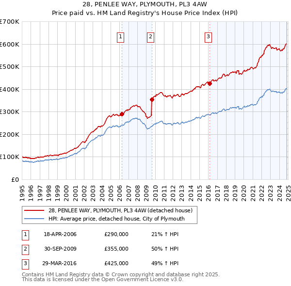 28, PENLEE WAY, PLYMOUTH, PL3 4AW: Price paid vs HM Land Registry's House Price Index