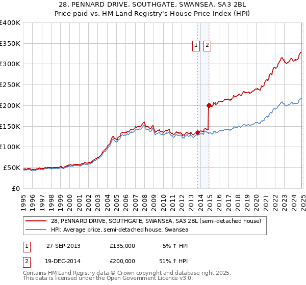 28, PENNARD DRIVE, SOUTHGATE, SWANSEA, SA3 2BL: Price paid vs HM Land Registry's House Price Index