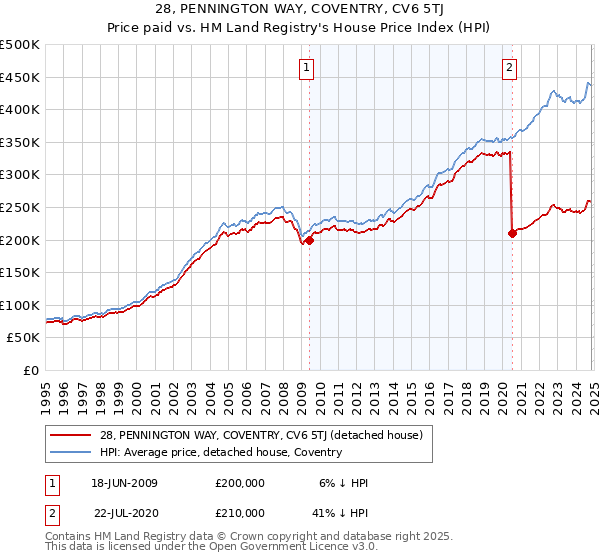 28, PENNINGTON WAY, COVENTRY, CV6 5TJ: Price paid vs HM Land Registry's House Price Index