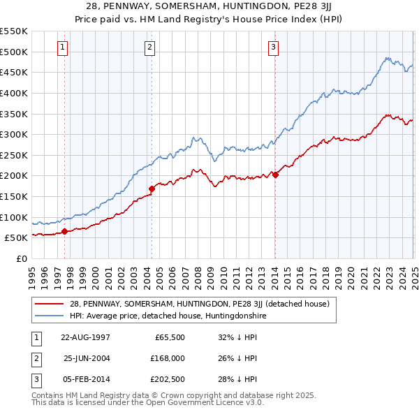 28, PENNWAY, SOMERSHAM, HUNTINGDON, PE28 3JJ: Price paid vs HM Land Registry's House Price Index