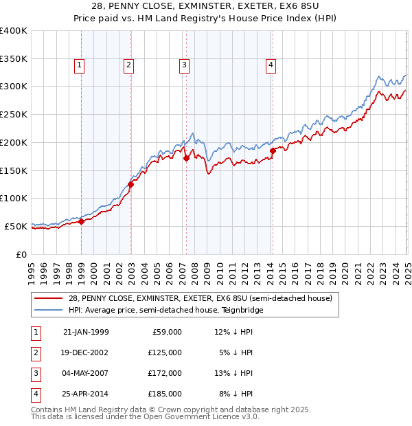 28, PENNY CLOSE, EXMINSTER, EXETER, EX6 8SU: Price paid vs HM Land Registry's House Price Index