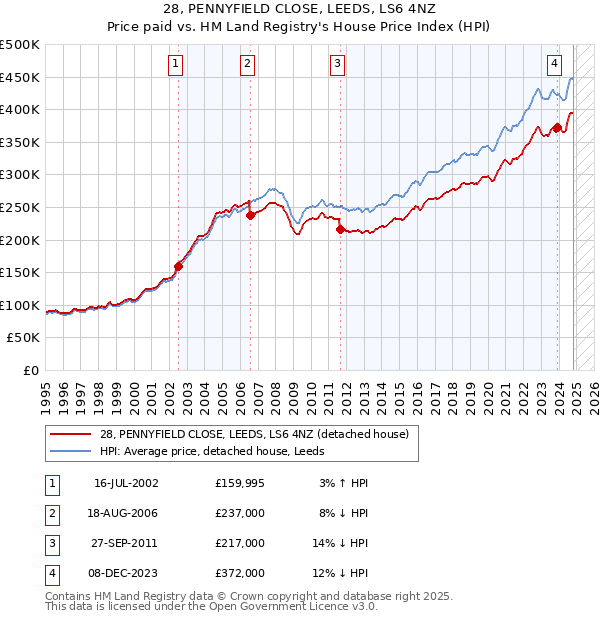 28, PENNYFIELD CLOSE, LEEDS, LS6 4NZ: Price paid vs HM Land Registry's House Price Index