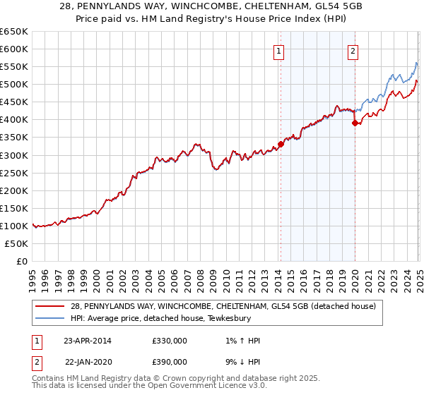 28, PENNYLANDS WAY, WINCHCOMBE, CHELTENHAM, GL54 5GB: Price paid vs HM Land Registry's House Price Index