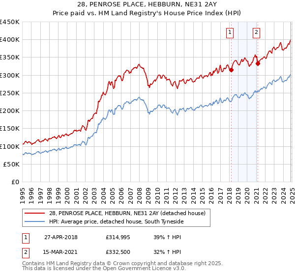 28, PENROSE PLACE, HEBBURN, NE31 2AY: Price paid vs HM Land Registry's House Price Index