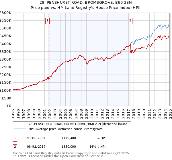 28, PENSHURST ROAD, BROMSGROVE, B60 2SN: Price paid vs HM Land Registry's House Price Index