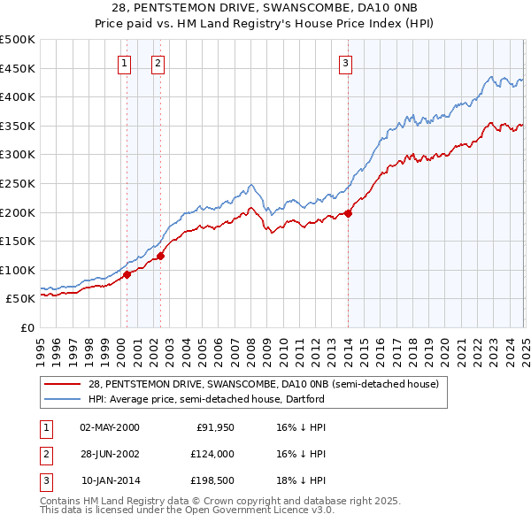 28, PENTSTEMON DRIVE, SWANSCOMBE, DA10 0NB: Price paid vs HM Land Registry's House Price Index