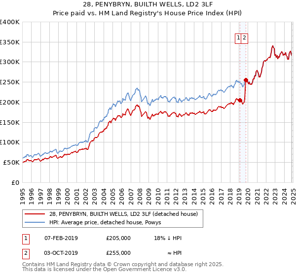 28, PENYBRYN, BUILTH WELLS, LD2 3LF: Price paid vs HM Land Registry's House Price Index