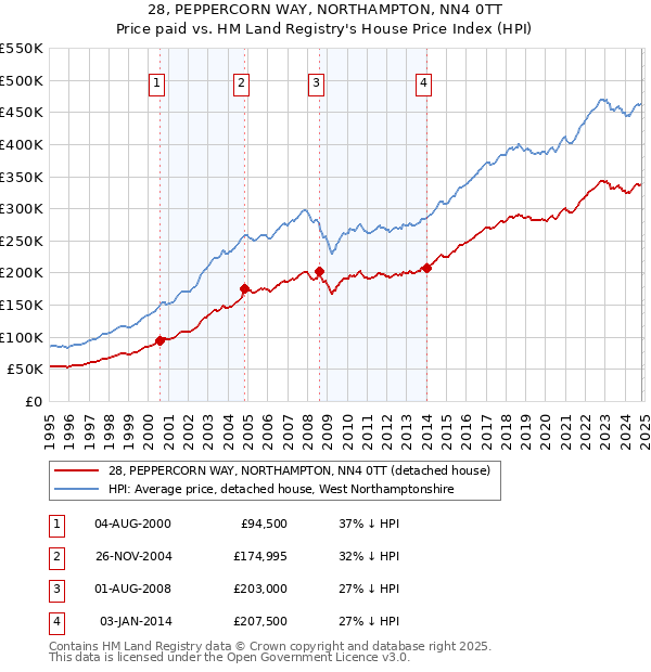 28, PEPPERCORN WAY, NORTHAMPTON, NN4 0TT: Price paid vs HM Land Registry's House Price Index