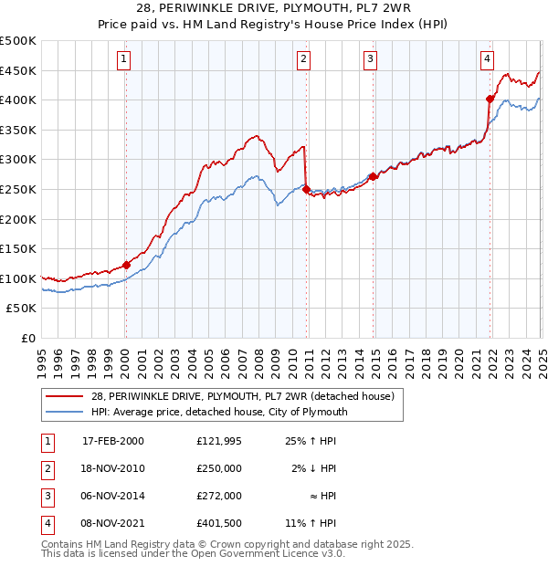 28, PERIWINKLE DRIVE, PLYMOUTH, PL7 2WR: Price paid vs HM Land Registry's House Price Index