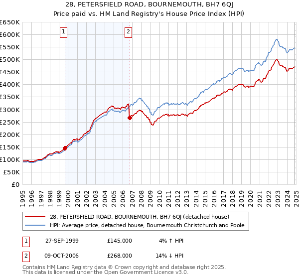 28, PETERSFIELD ROAD, BOURNEMOUTH, BH7 6QJ: Price paid vs HM Land Registry's House Price Index