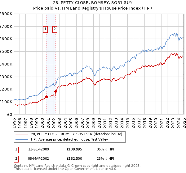 28, PETTY CLOSE, ROMSEY, SO51 5UY: Price paid vs HM Land Registry's House Price Index