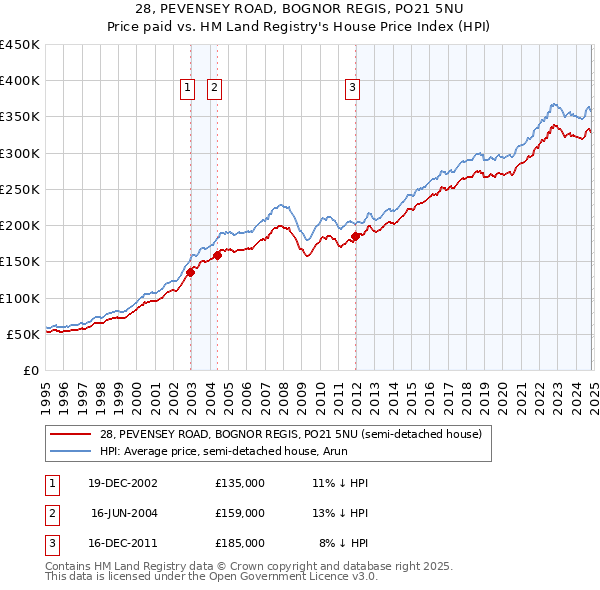 28, PEVENSEY ROAD, BOGNOR REGIS, PO21 5NU: Price paid vs HM Land Registry's House Price Index