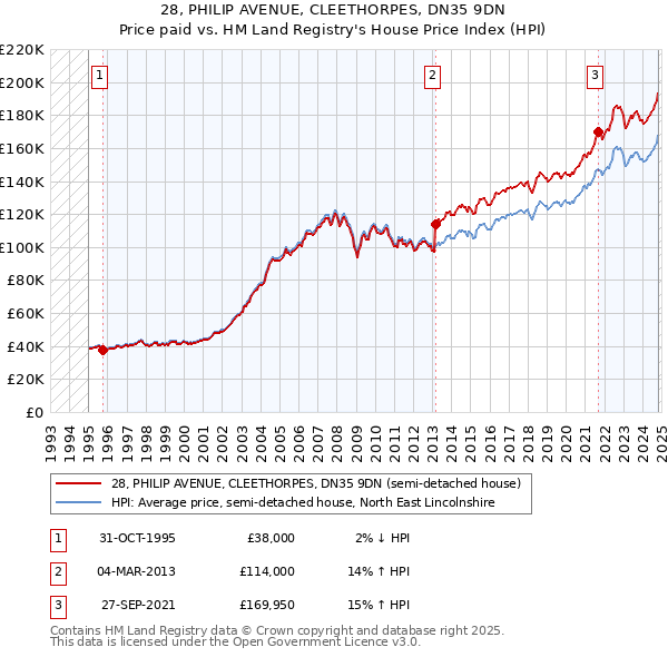 28, PHILIP AVENUE, CLEETHORPES, DN35 9DN: Price paid vs HM Land Registry's House Price Index