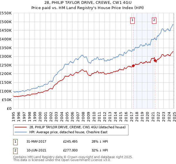 28, PHILIP TAYLOR DRIVE, CREWE, CW1 4GU: Price paid vs HM Land Registry's House Price Index